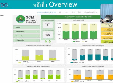 เข้าร่วมประชุมชี้แจงการใช้งาน Dashboard SCM ... พารามิเตอร์รูปภาพ 12